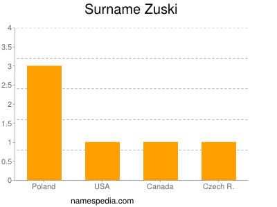 Surname Zuski