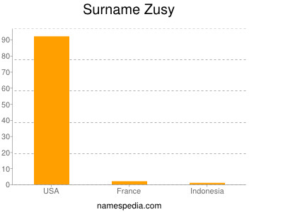 Surname Zusy