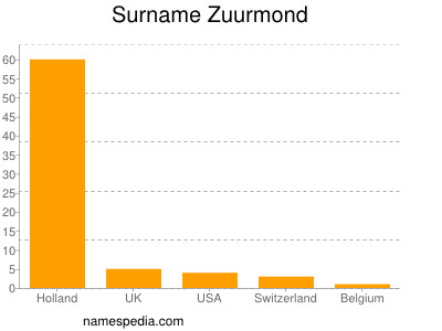 Surname Zuurmond