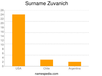 Surname Zuvanich