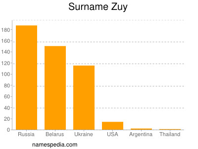 Surname Zuy