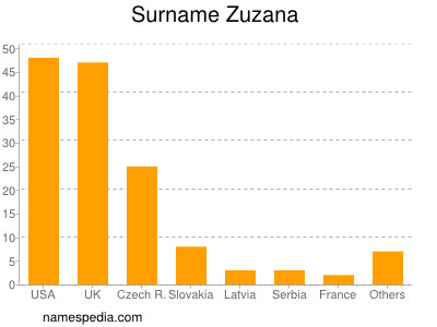 Surname Zuzana