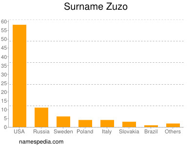 Surname Zuzo