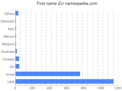Given name Zvi