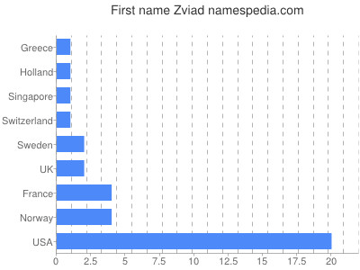 Given name Zviad