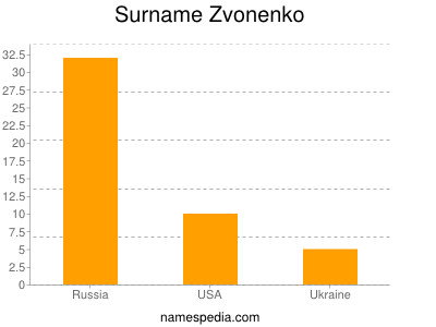Surname Zvonenko
