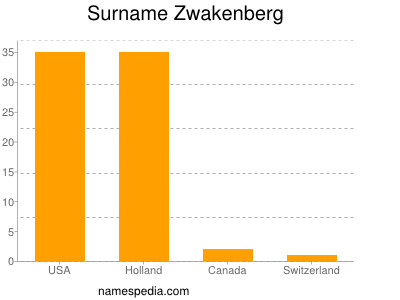 Surname Zwakenberg