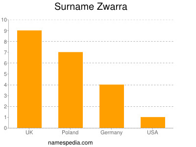 Surname Zwarra