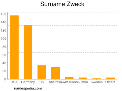 Surname Zweck