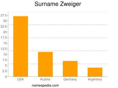Surname Zweiger