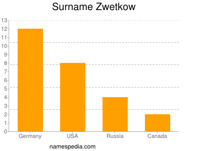 Surname Zwetkow
