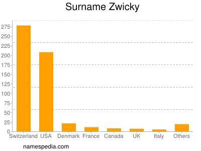 Surname Zwicky