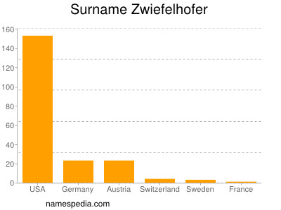 Surname Zwiefelhofer