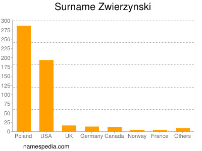 Surname Zwierzynski