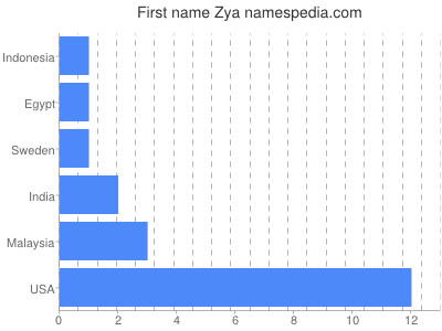 Given name Zya