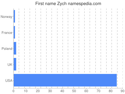 Given name Zych