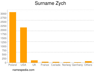 Surname Zych