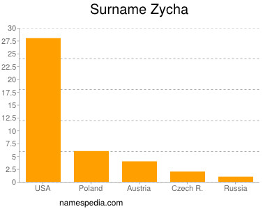 Surname Zycha