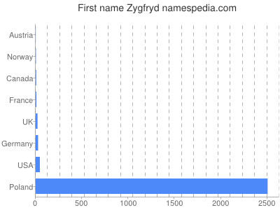 Given name Zygfryd