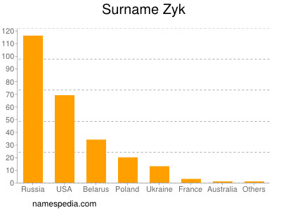 Surname Zyk