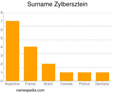 Surname Zylbersztein