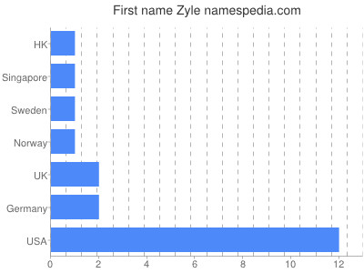 Given name Zyle