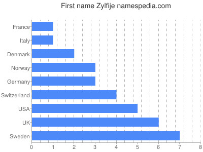 Given name Zylfije