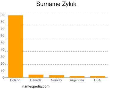 Surname Zyluk