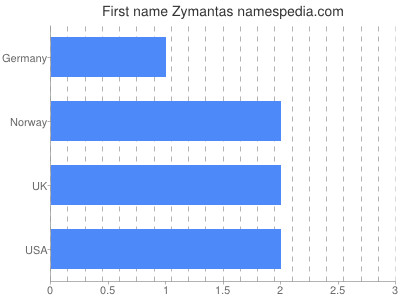 Given name Zymantas