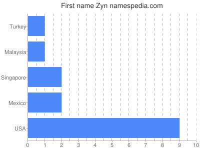 Given name Zyn