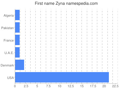 Given name Zyna
