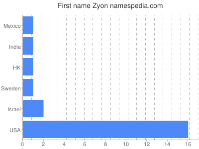 Given name Zyon