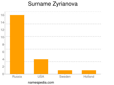 Surname Zyrianova