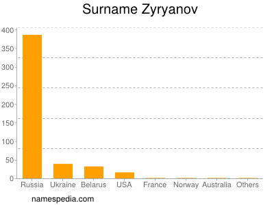 Surname Zyryanov