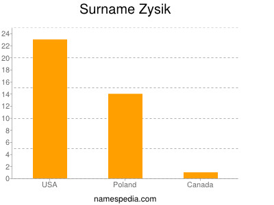 Surname Zysik