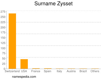 Surname Zysset