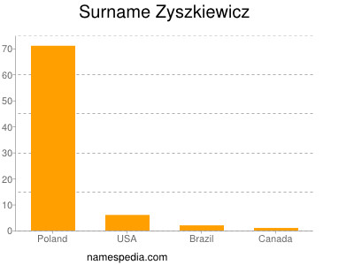 Surname Zyszkiewicz