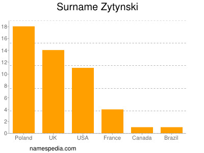 Surname Zytynski