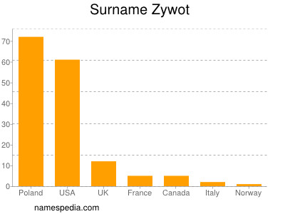 Surname Zywot