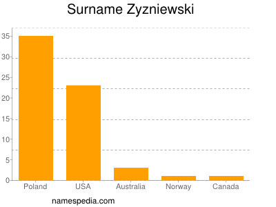 Surname Zyzniewski